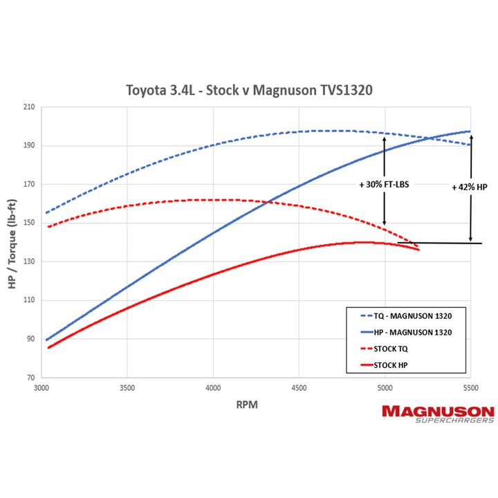 1997-2004 Toyota Tacoma TVS1320 Supercharger System | 3.4L V6